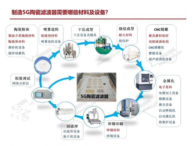 量產(chǎn)一只5G陶瓷濾波器需要哪些材料、設(shè)備？