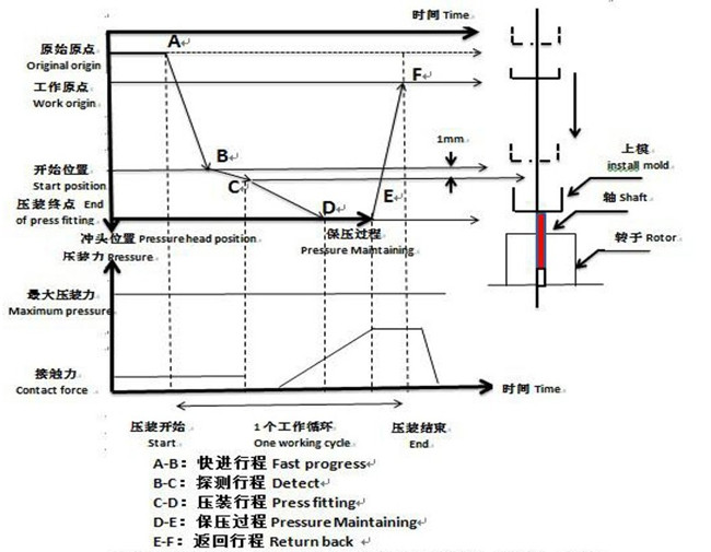 西安伺服壓力機在線壓裝質(zhì)量管理