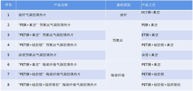 氣凝膠真空、熱壓、貼合、封裝、成型、壓合工藝